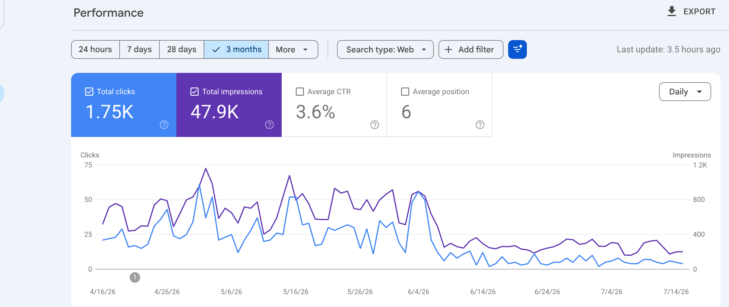 Real Google Search Console performance data from this engagement — clicks, impressions, CTR, and average position (business name and domain redacted).
